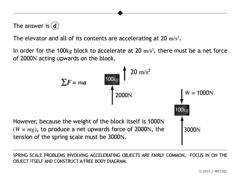 Explanation of free-body elevator problem