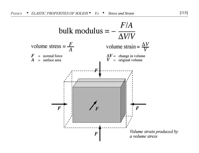 Bulk modulus