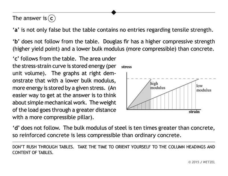 Bulk modulus problem explanation