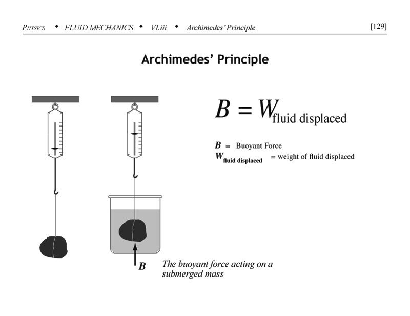 Archimedes principle