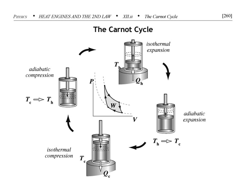 Carnot Cycle
