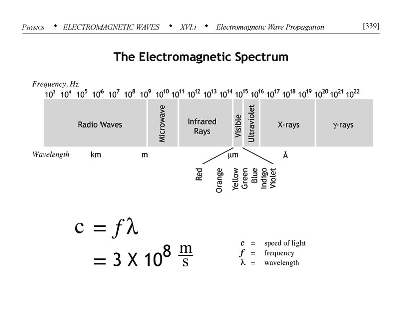 Electromagnetic spectrum