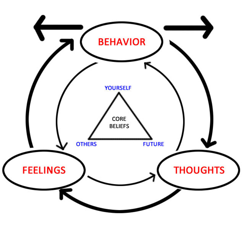 The diagram depicts how emotions, thoughts, and behaviors all influence each other. The triangle in the middle represents CBT's tenet that all humans' core beliefs can be summed up in three categories: self, others, future.