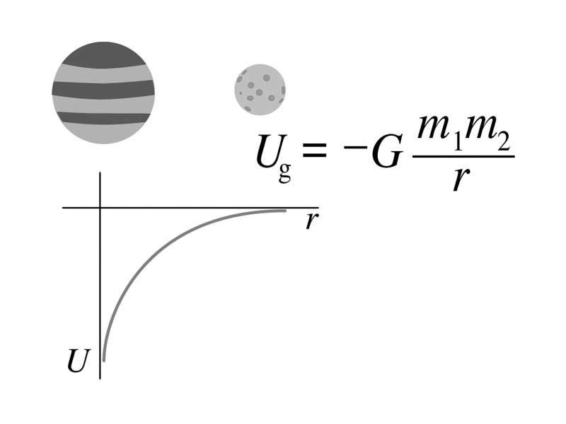 Gravitational potential energy