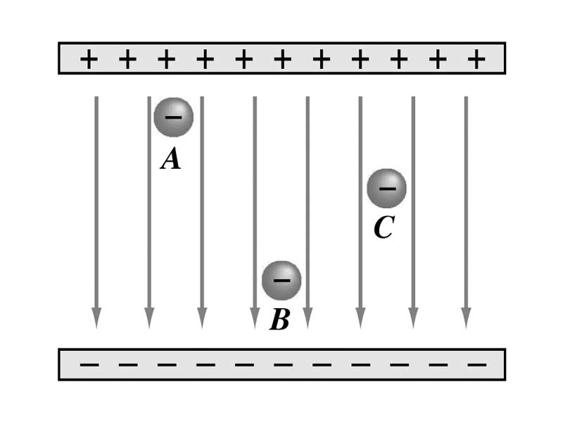 Charges within a uniform electric field