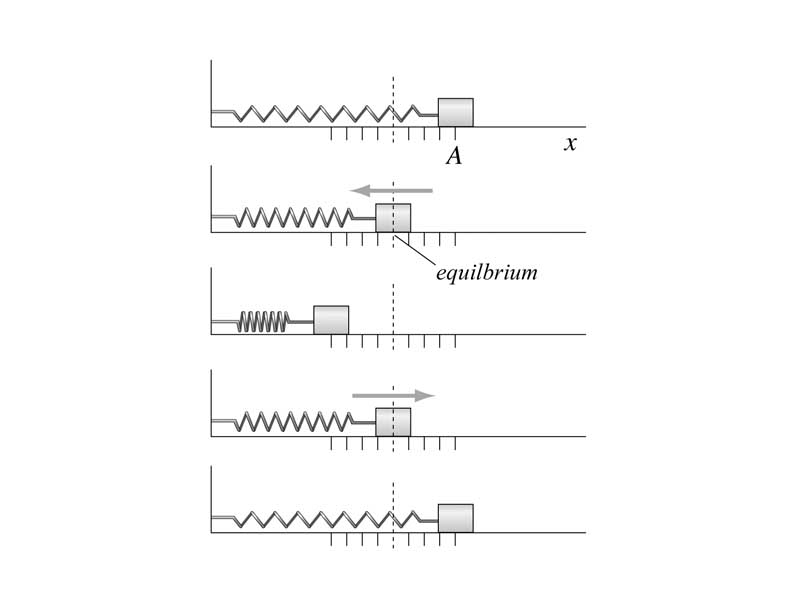Movement of a mass-spring