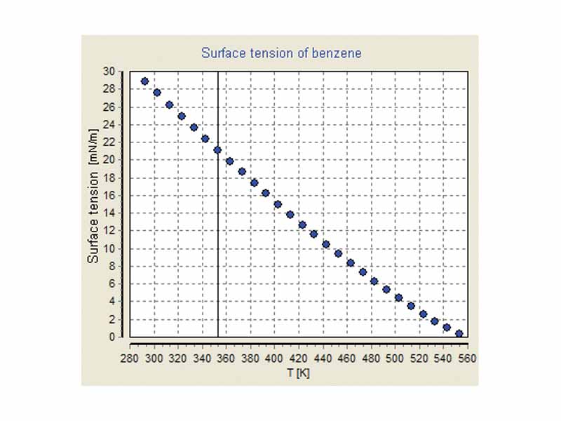Diagram shows surface tension of benzene