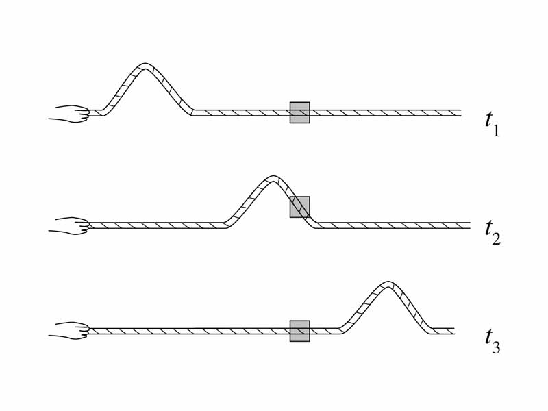 Focus on a segment of stretched string as a transverse pulse passes