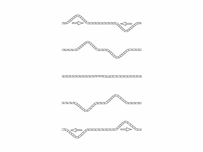 Illustration of destructive interference