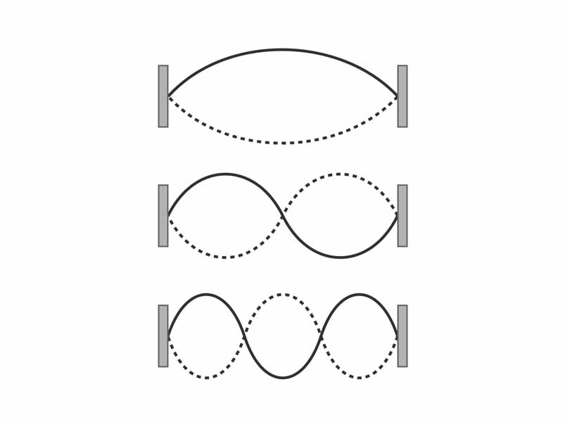 Harmonic series for a stretched string illustration