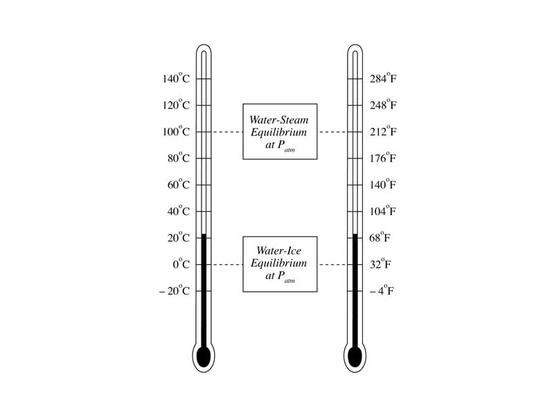 Celsius vs. Fahrenheit thermometers