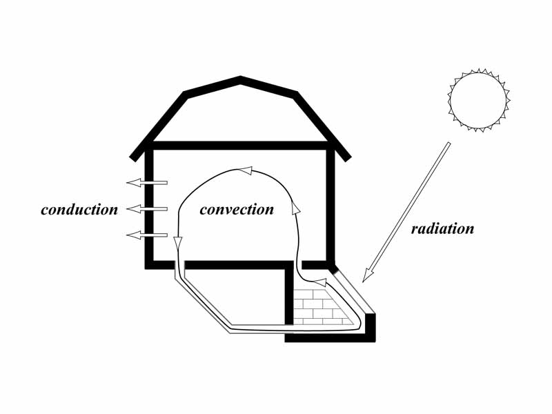 Modes of heat transfer