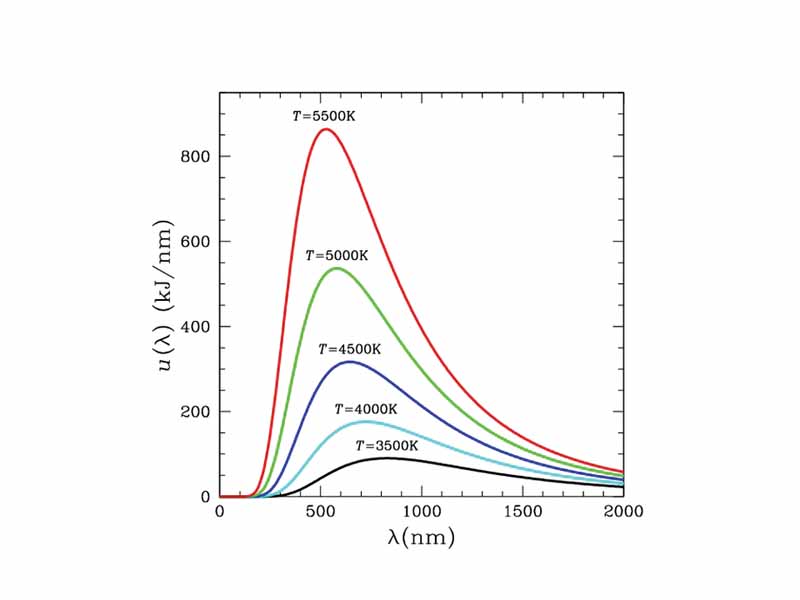 Black body spectrum as a function of wavelength.