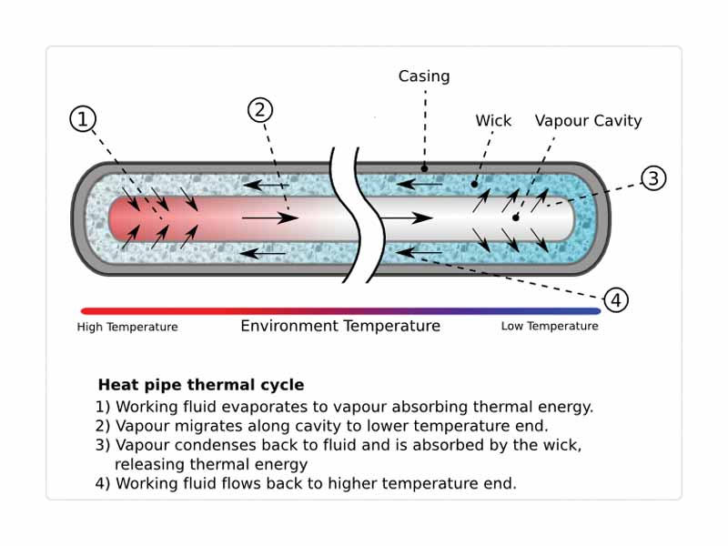 Heat Pipe Mechanism