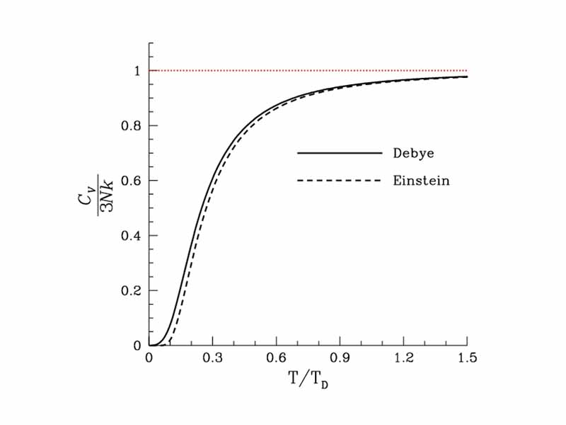 Debye vs. Einstein