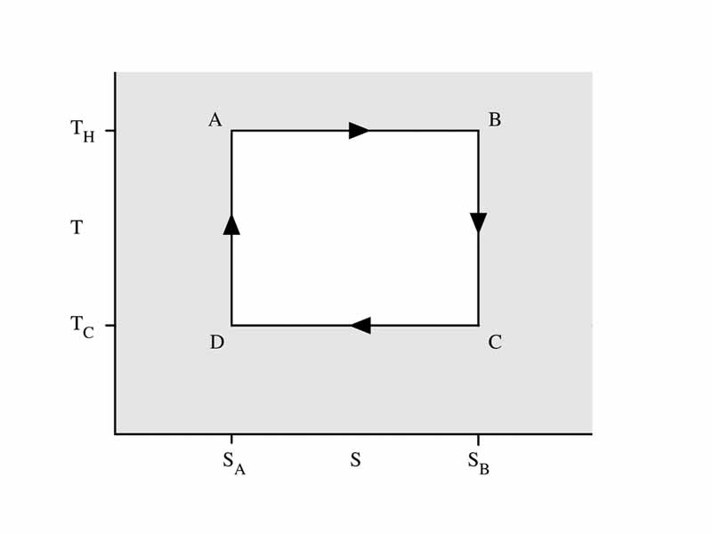 Illustration of a Carnot cycle (simplified, with directions) on a temperature-entropy diagram between temperatures of TH and TC, entropies SA and SB.