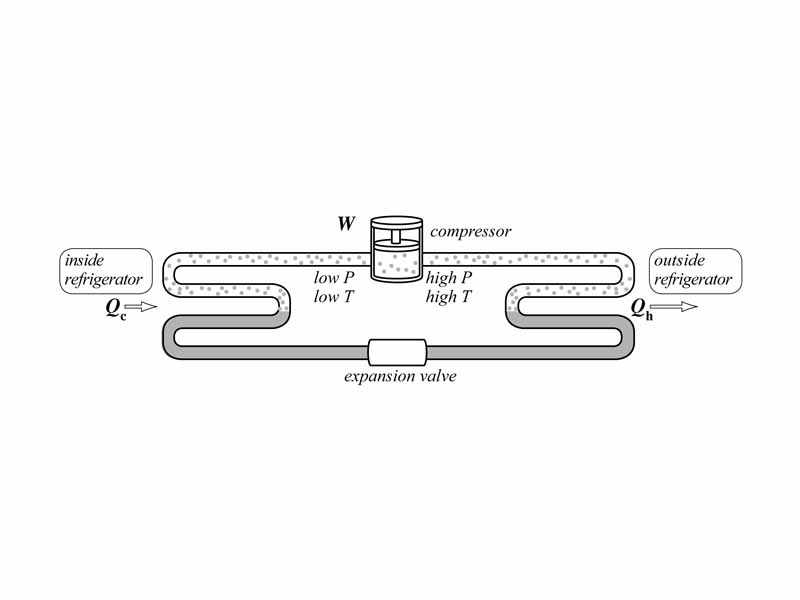 Refrigeration coil for thermodynamics problems