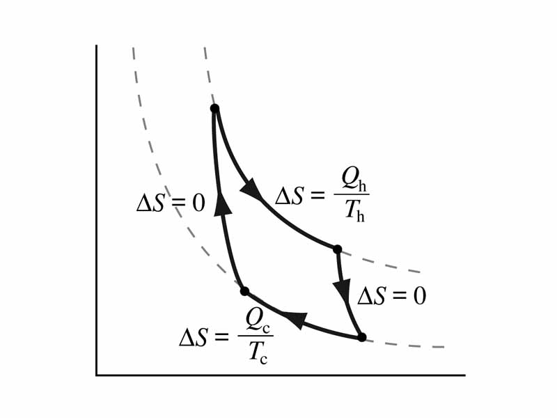 Carnot cycle on pressure-volume graph