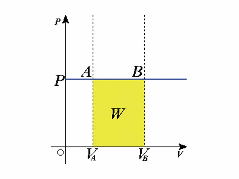 P-V diagram of isobaric process