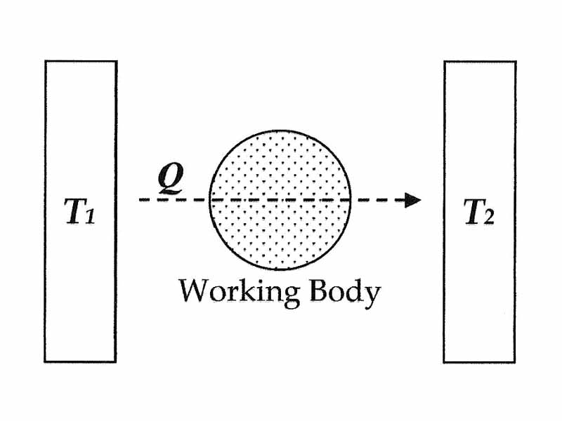Diagram of Sadi Carnot's heat engine, 1824