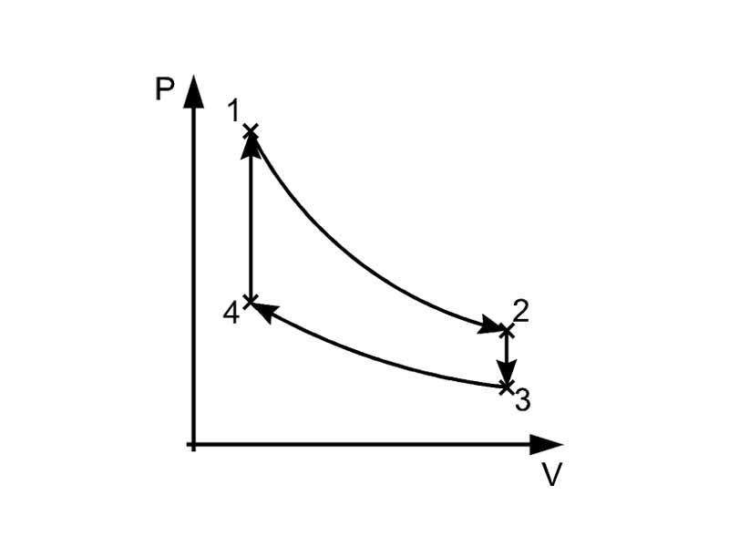 The stirling en:thermodynamic cycle.