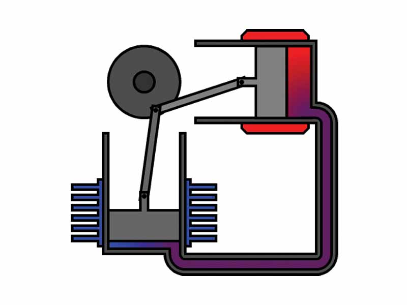 4. The gas reaches its minimum volume and the hot cylinder piston will now allow it to expand in the hot cylinder where it will be heated once more and drive the hot piston in its power stroke.