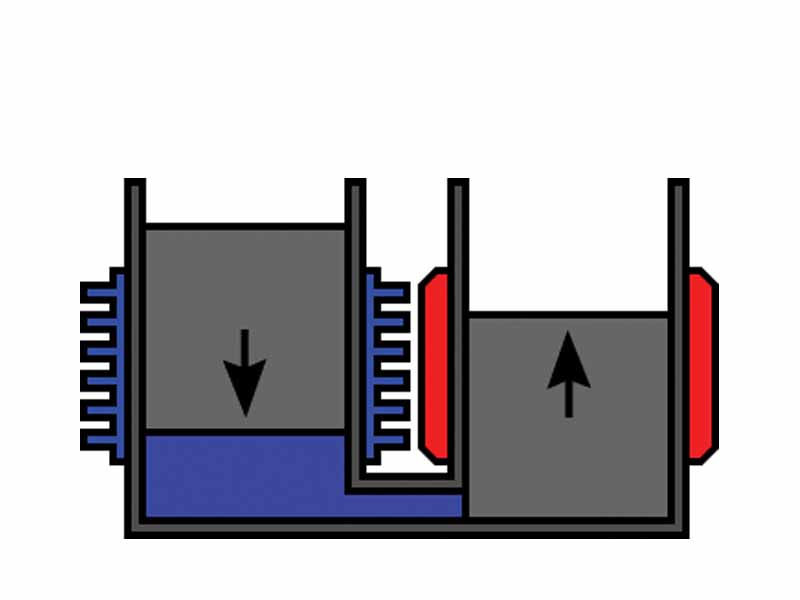 4. The working gas contracts at a constant temperature to a smaller volume. This increases its pressure. (Points 3 to 4 on the graph)The Piston does work to compress the gas as it moves down. But this is less than that delivered to the piston on cycle 2