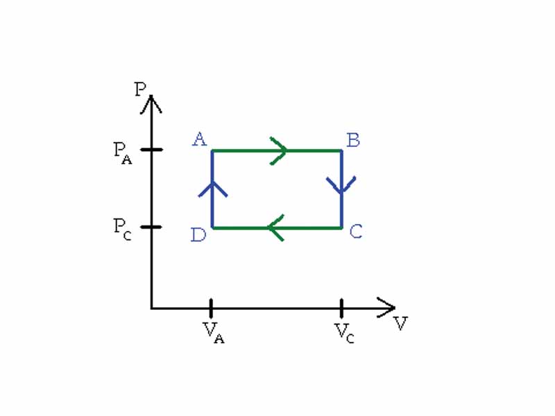 An illustration of an ideal cycle heat engine (arrows clockwise).