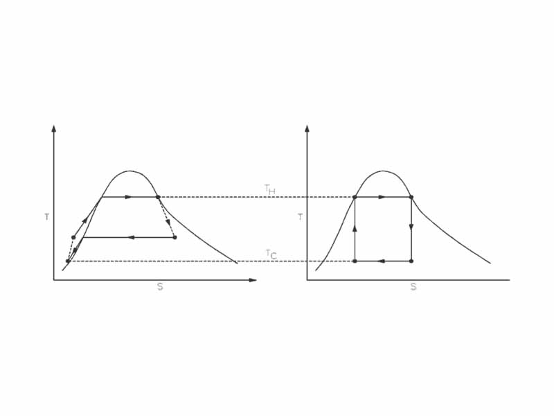 A real engine (left) compared to the Carnot cycle (right). The entropy of a real material changes with temperature. This change is indicated by the curve on a T-S diagram. For this figure, the curve indicates a vapor-liquid equilibrium (See Rankine cycle). Irreversible systems and losses of heat (for example, due to friction) prevent the ideal from taking place at every step.