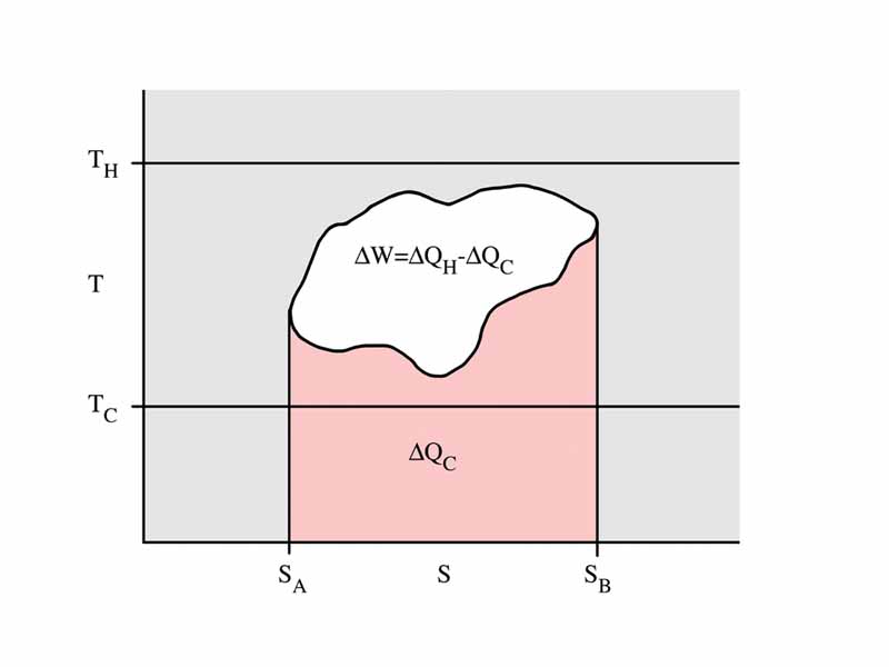 Illustration of a general thermodynamic cycle on a temperature-entropy diagram between temperatures of TH and TC, entropies SA and SB.