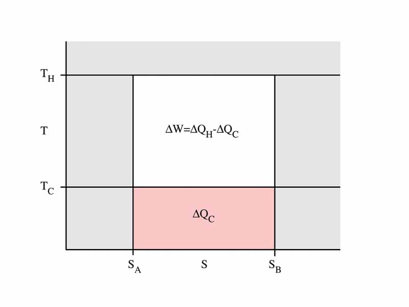 Illustration of a Carnot cycle on a temperature-entropy diagram between temperatures of TH and TC, entropies SA and SB.