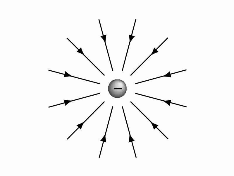 Electric field of a negative point charge