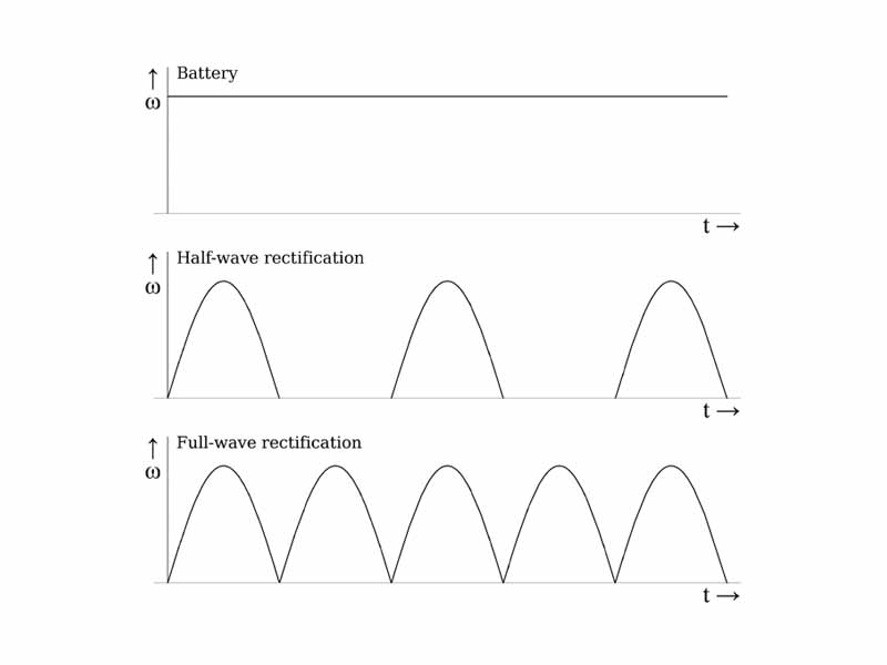 Types of direct current