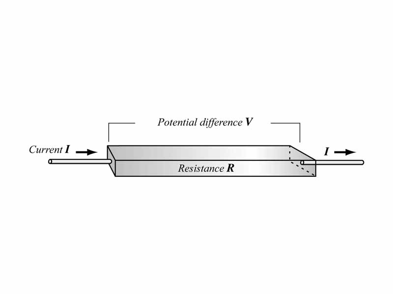 Graphical representation of current, voltage and resistance