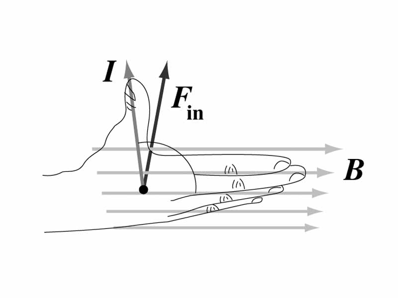 Right hand rule in another orientation
