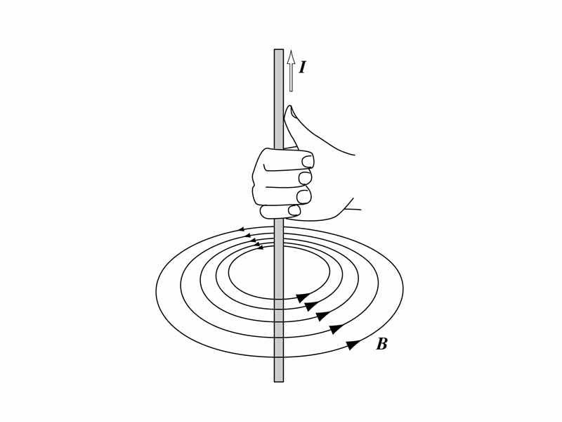 Right hand rule to determine the orientation of a magnetic field around a wire