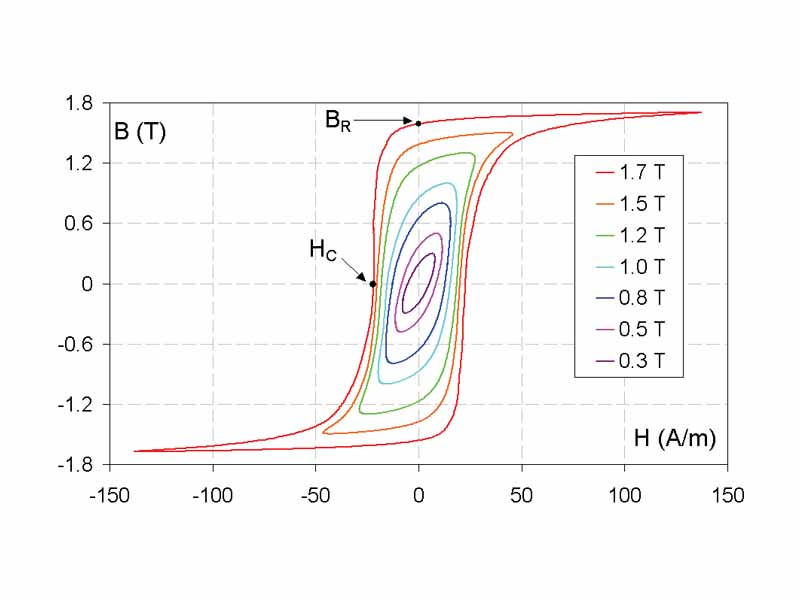 Magnetic hysteresis.  A family of B-H loops for grain-oriented electrical steel (BR denotes remanence and HC is the coercivity).