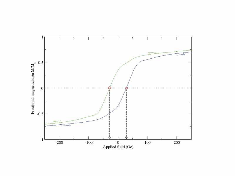 The magnitude of the coercive field of a ferromagnet can be determined via simple graphical analysis of the hysteresis loop.
