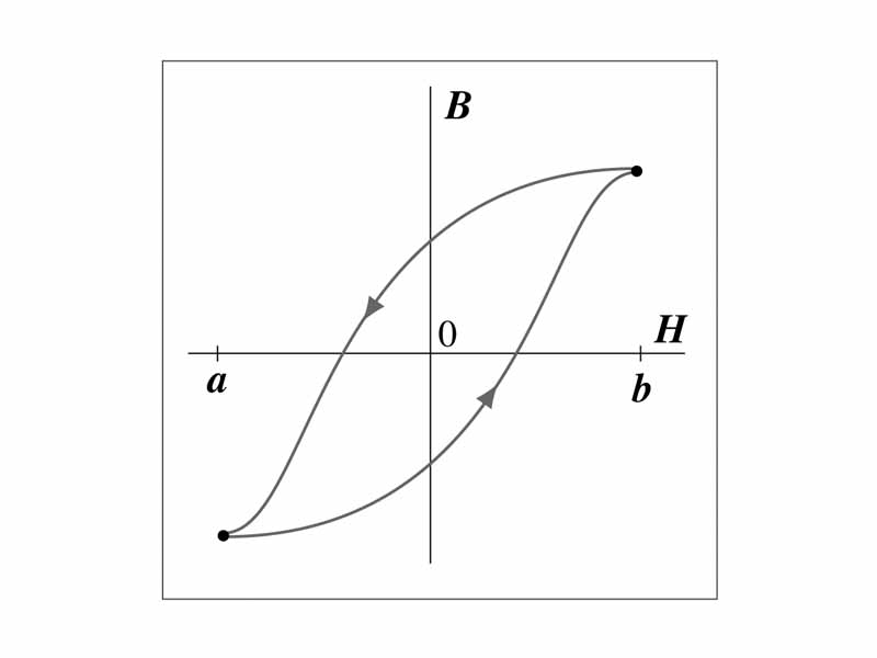 Magnetic hysteresis loop