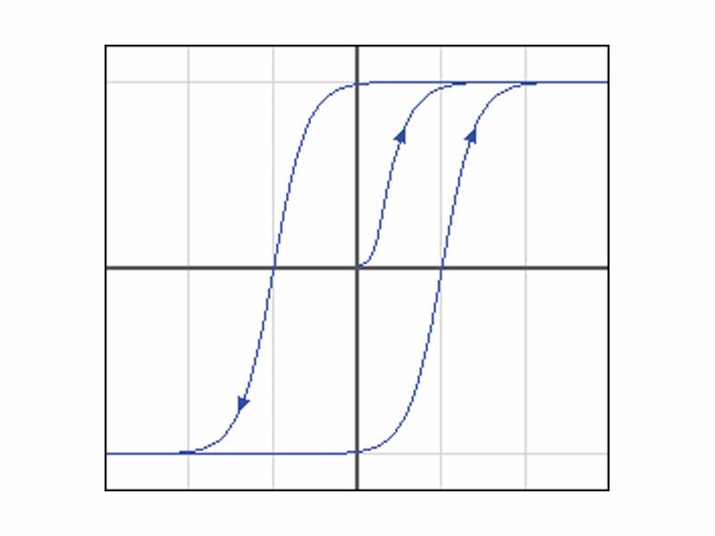 Hysteresis loop: magnetization (M) as function of magnetic field strength (H)