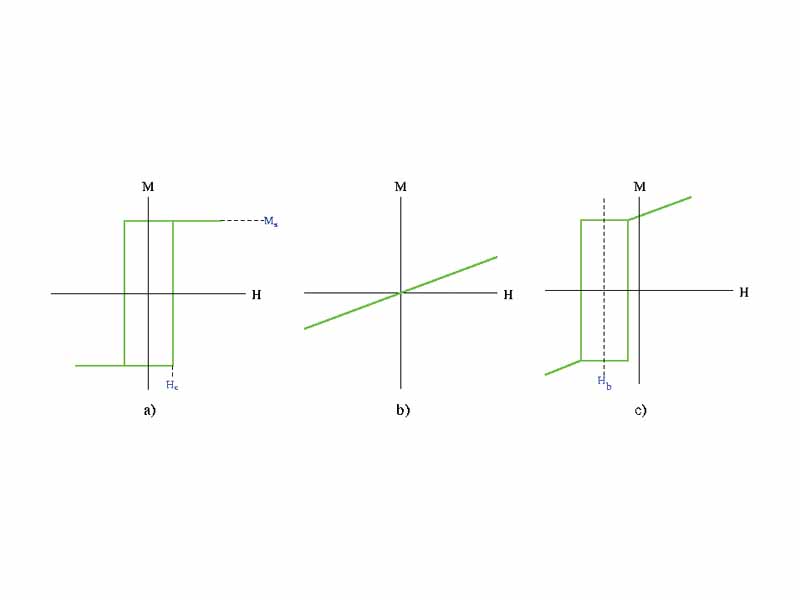 Easy-axis magnetization curves of a) a soft ferromagnetic film; b) an antiferromagnetic film and c) an exchange-biased bilayer consisting of a ferromagnet and an antiferromagnet. The susceptibility (slope) of the antiferromagnetic's magnetization curve is exaggerated for clarity.