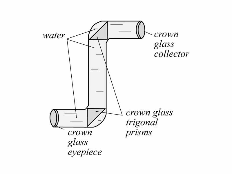 Periscope illustration for critical angle problem