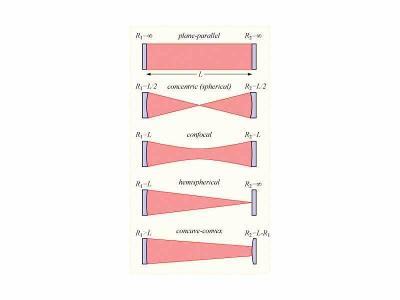 Optical cavities are a major component of lasers.  Types of two-mirror optical cavities, with mirrors of various curvatures, showing the radiation pattern inside each cavity.