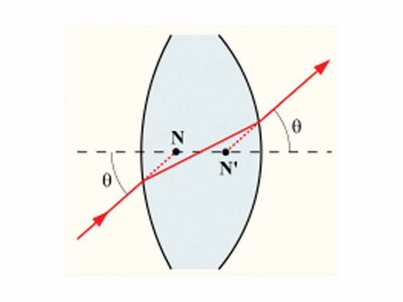 N, N' The front and rear nodal points of a thick lens.