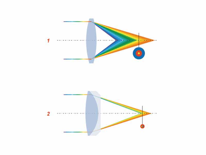 The effect of changing the spherical form of the lens on chromatic aberration