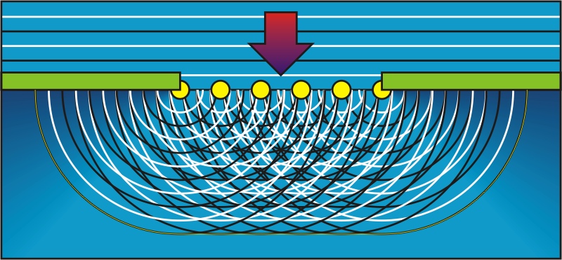 Diffraction of wave is described by Huygens' principle.