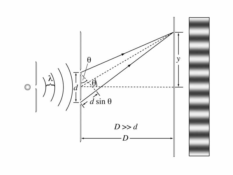 Illustration of double slit diffraction