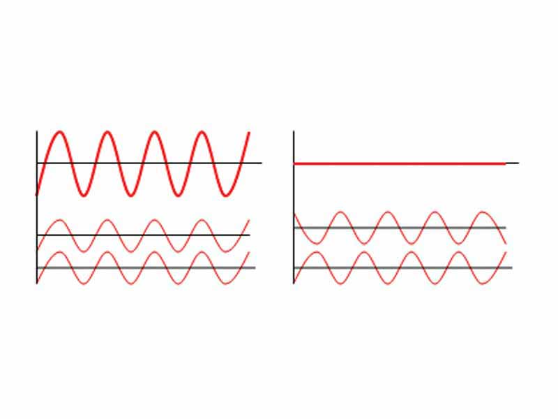 Two waves in phase vs. two waves out of phase