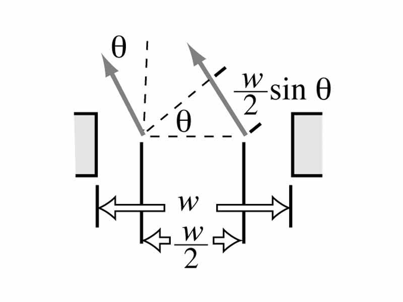 Illustration to assist in conceptualizing single slit diffraction