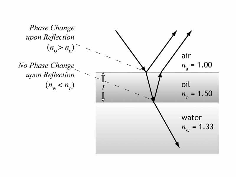 Thin film interference illustration